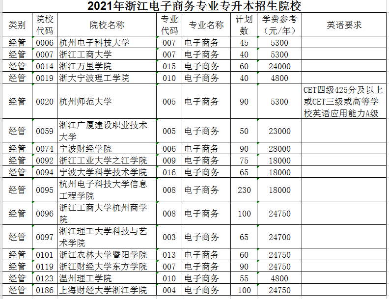 2021年浙江電子商務(wù)專業(yè)專升本招生院校(圖1)