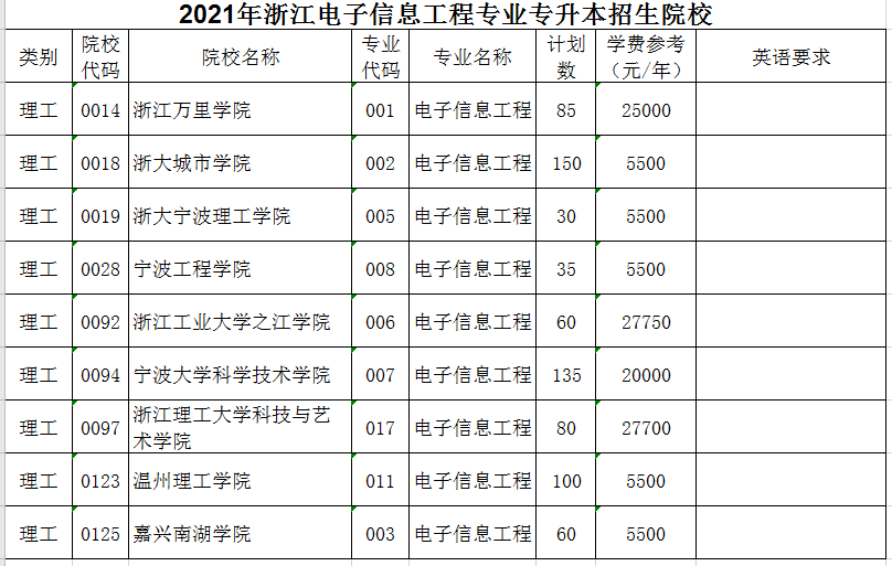 2021年浙江電子信息工程專業(yè)專升本招生院校(圖1)