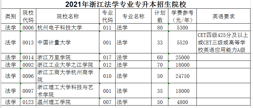 2021年浙江法學(xué)專業(yè)專升本招生院校(圖1)