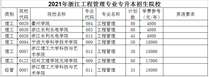 2021年浙江工程管理專業(yè)專升本招生院校(圖1)