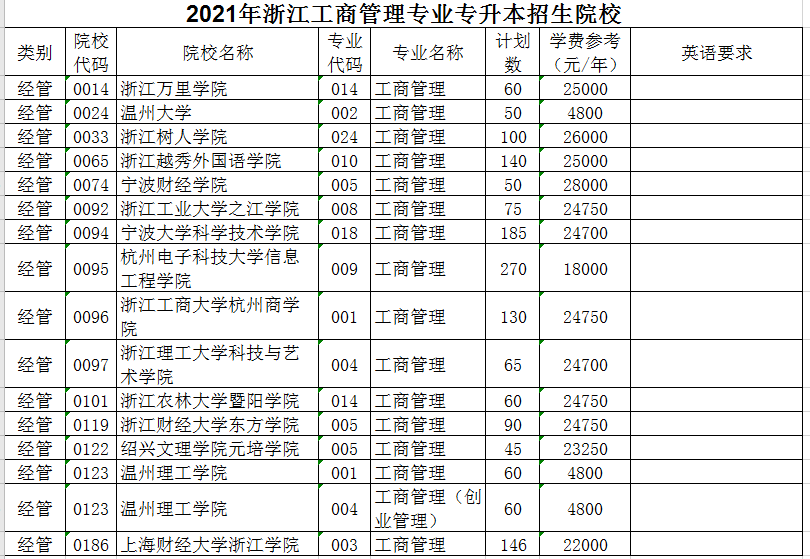 2021年浙江工商管理專業(yè)專升本招生院校(圖1)