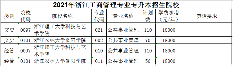 2021年浙江公共事業(yè)管理專業(yè)專升本招生院校(圖1)