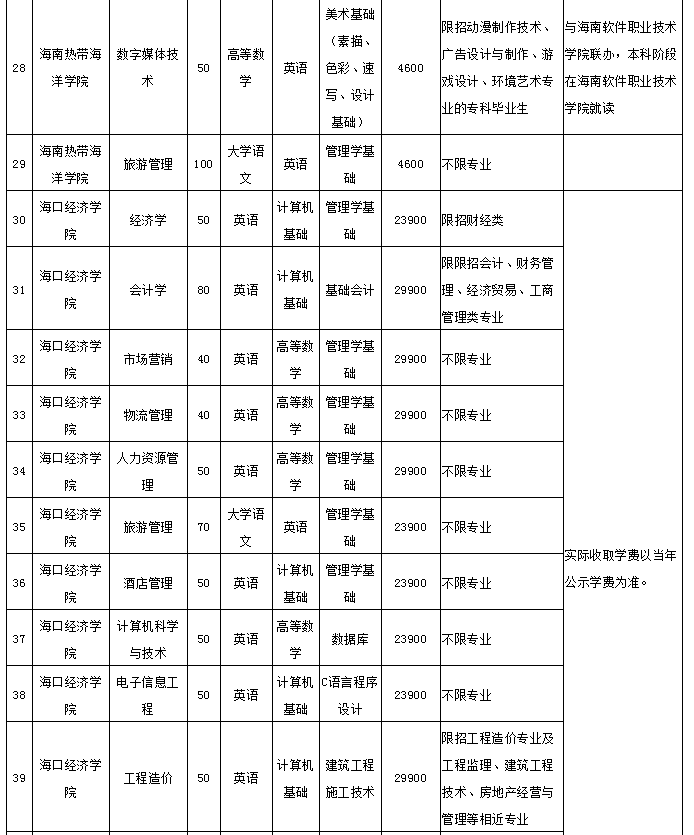 2021年海南專升本招生院校和專業(yè)(圖4)