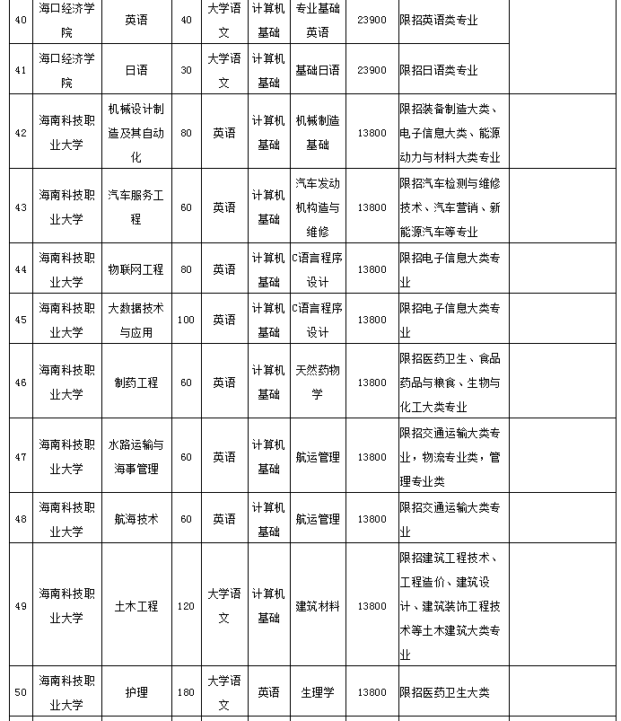 2021年海南專升本招生院校和專業(yè)(圖5)