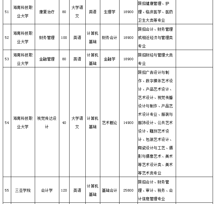 2021年海南專升本招生院校和專業(yè)(圖6)