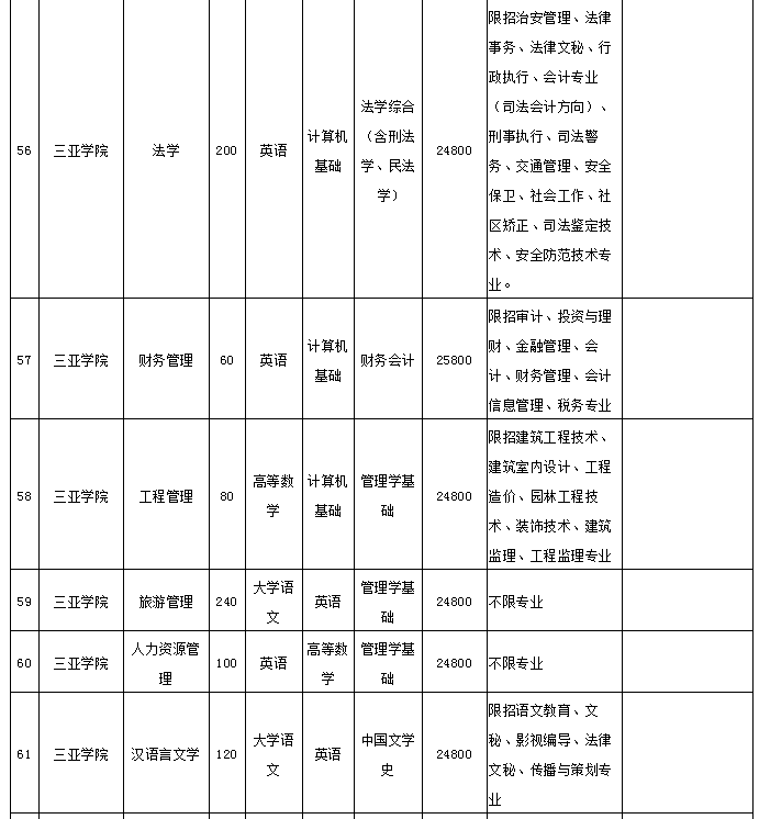 2021年海南專升本招生院校和專業(yè)(圖7)