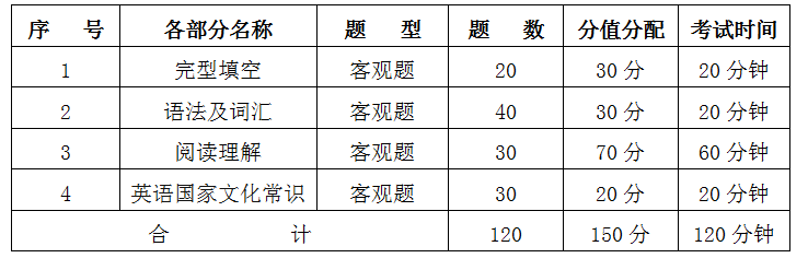 2021年海南专升本《专业基础英语》考试大纲(图1)