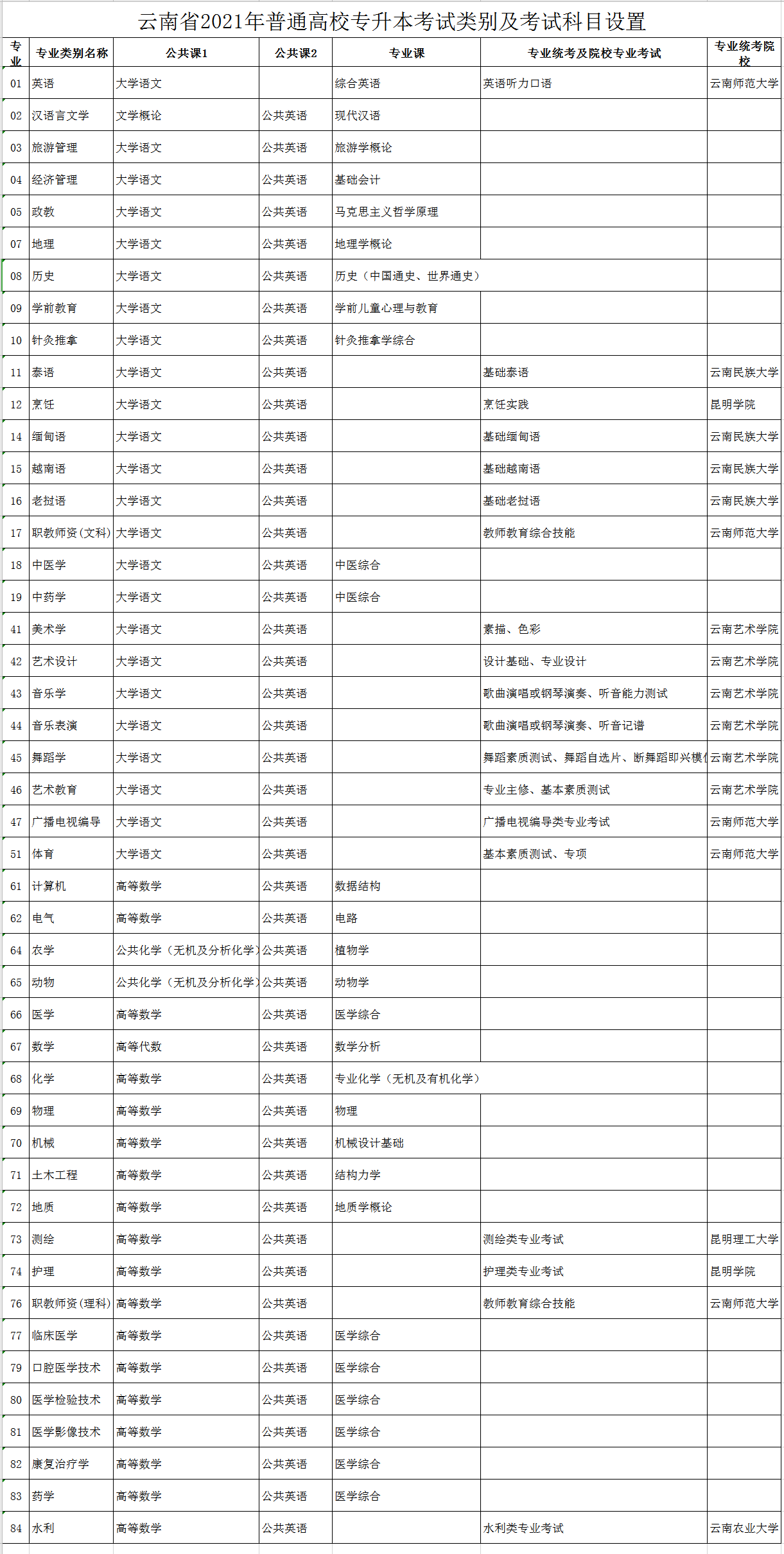 2021年云南專升本考試科目大綱(圖1)