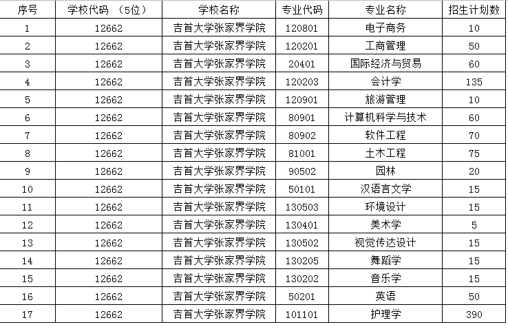 吉首大學(xué)張家界學(xué)院2021年-專升本 分專業(yè)招生計(jì)劃(圖1)