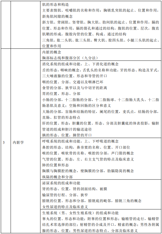 2021山西省普通高校專(zhuān)升本人體解剖學(xué)考試說(shuō)明(試行)(圖2)