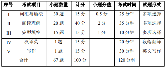 樂山師范學(xué)院2021專升本選拔《大學(xué)英語》考試大綱(圖1)