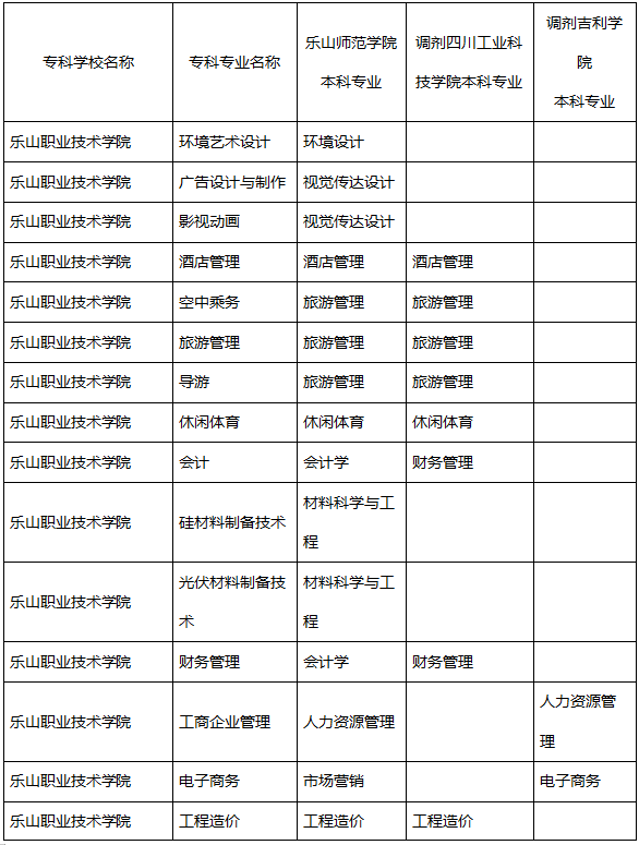 2021年樂山職業(yè)技術(shù)學(xué)院對口專升本學(xué)校及專業(yè)有哪些？(圖1)