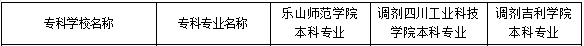 2021年西昌學(xué)院對(duì)口專升本學(xué)校及專業(yè)有哪些？(圖1)