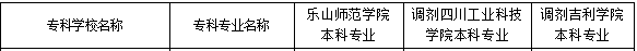 2021年樂山師范學院對口專升本學校及專業(yè)有哪些？(圖1)