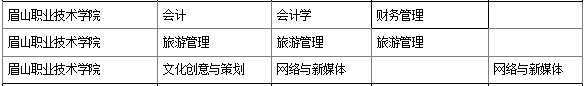 2021年眉山職業(yè)技術(shù)學(xué)院對口專升本學(xué)校及專業(yè)有哪些？(圖2)