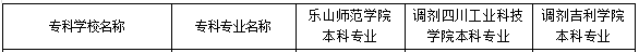 2021年眉山職業(yè)技術(shù)學(xué)院對口專升本學(xué)校及專業(yè)有哪些？(圖1)