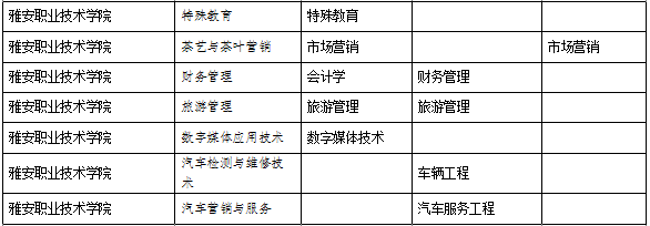 2021年雅安职业技术学院对口专升本学校及专业有哪些？(图2)