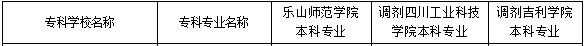 2021年阿坝师范学院对口专升本学校及专业有哪些？(图1)