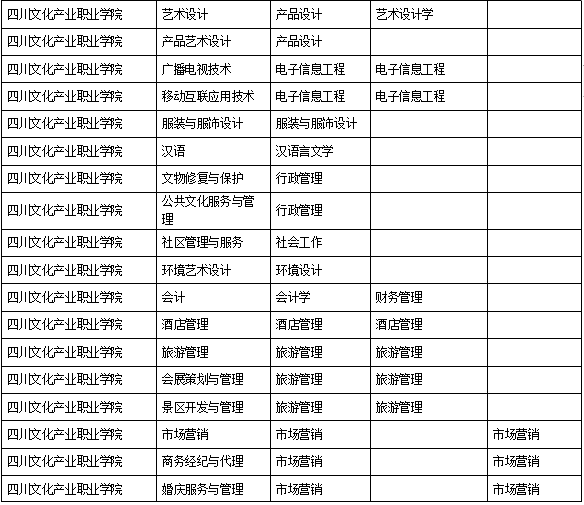 2021年四川文化产业职业学院对口专升本学校及专业有哪些？(图2)