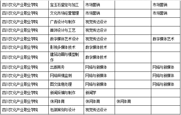 2021年四川文化产业职业学院对口专升本学校及专业有哪些？(图3)