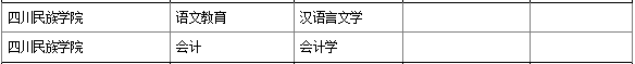 2021年四川民族学院对口专升本学校及专业有哪些？(图2)