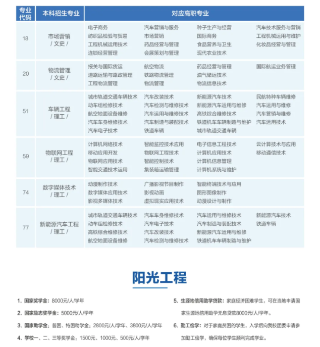 西安汽車職業(yè)大學(xué)2021專升本招生專業(yè)對(duì)照表(圖1)