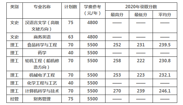 浙江海洋大學2021專升本招生計劃(圖1)