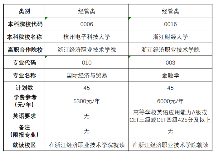 浙江經(jīng)濟(jì)職業(yè)技術(shù)學(xué)院專升本計(jì)劃(圖1)