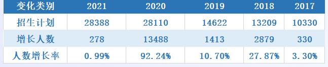 2017-2021年浙江专升本招生人数变化情况(图1)