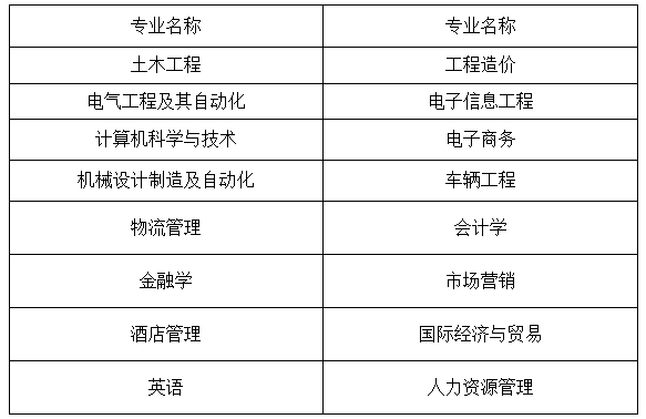 2021南昌交通学院(华东交通大学理工学院)专升本招生专业(图1)