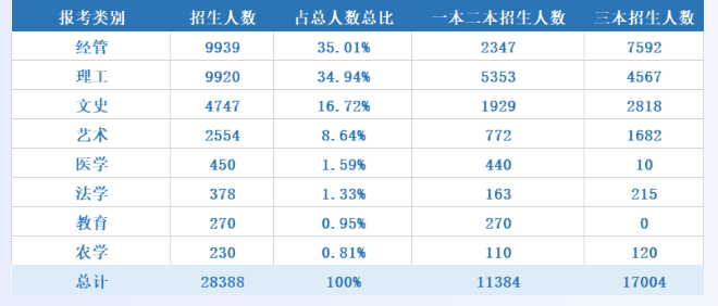 2021年浙江专升本各类别招生数据分析(图1)