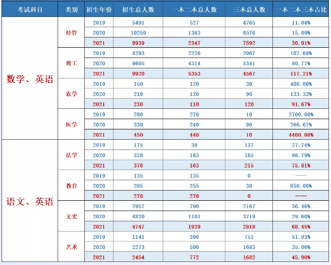 2019-2021年浙江專升本各類別招生數(shù)據(jù)分析(圖1)