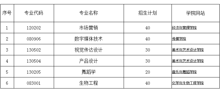 湖南科技学院2021年-专升本 分专业招生计划(图1)