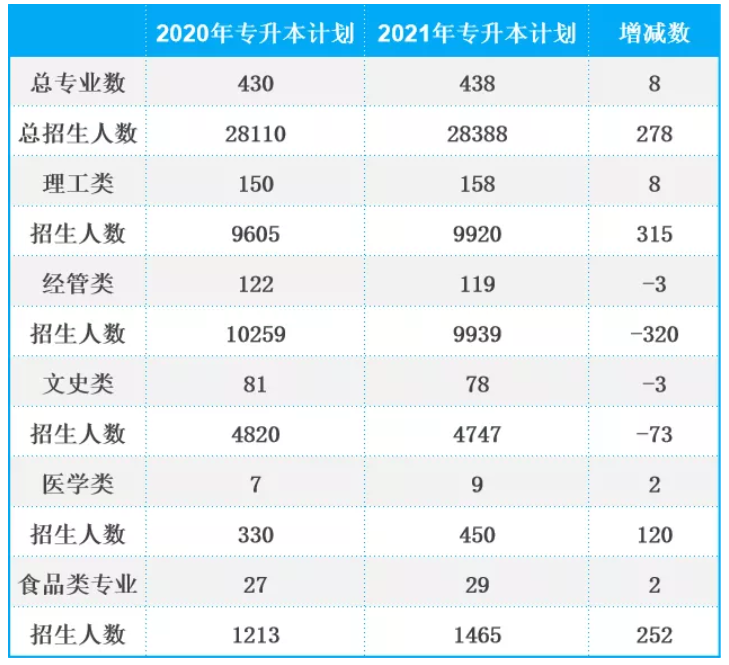 2021年浙江專升本招生計劃解析(圖2)