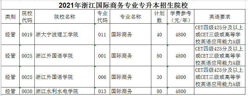 2021年浙江国际商务专业专升本招生院校有哪些？(图1)