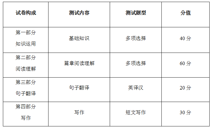 浙江中医药大学康复治疗学专升本(视力残疾考生)英语考试大纲(图1)