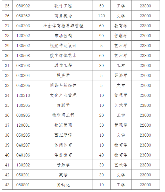 湖南涉外经济学院2021年专升本招生简章(图4)