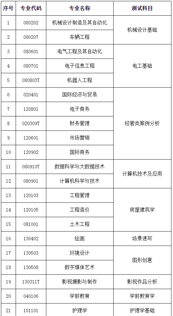 2021青島黃海學(xué)院專升本自薦綜合能力測(cè)試方案(圖1)