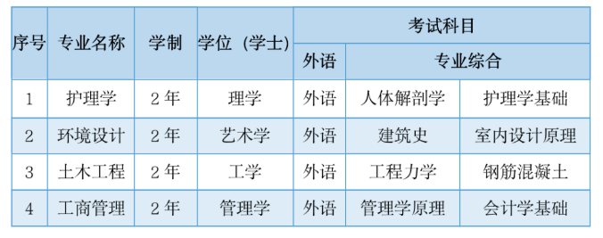 長春建筑學(xué)院2021年專升本招生簡章(圖1)