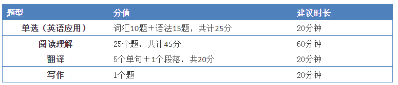 2021年湖南專升本英語題型?(圖1)