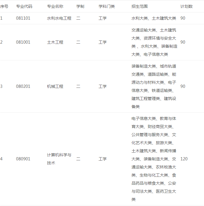 2021年皖江工學院專升本擬招生專業(yè)及計劃(圖1)