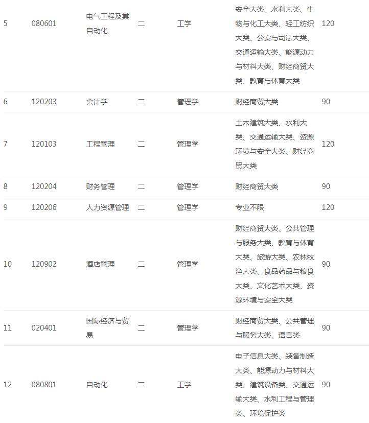 2021年皖江工學院專升本擬招生專業(yè)及計劃(圖2)