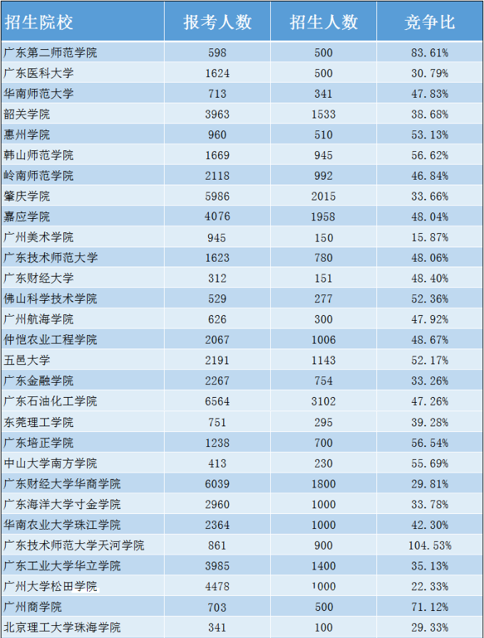 專插本報名人數(shù)