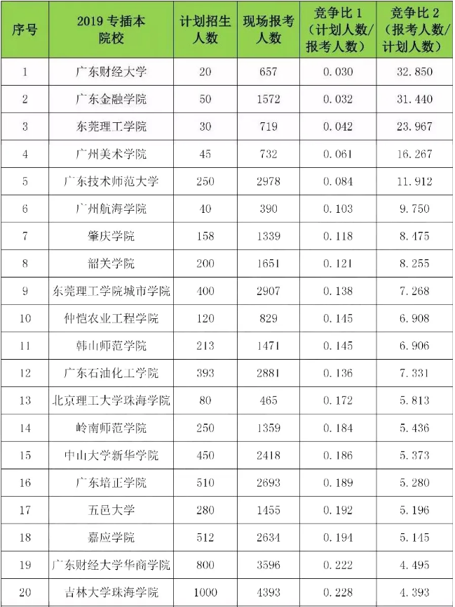 專插本報名人數(shù)