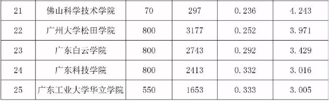 專插本報名人數(shù)