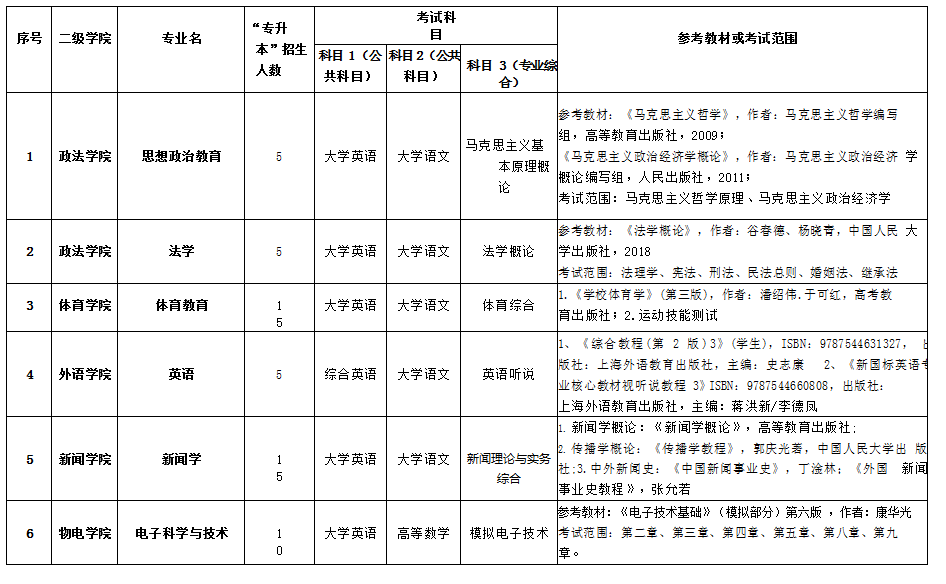 湖南理工学院2021年专升本各专业招生考试科目计划表(图1)