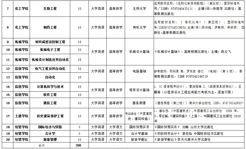 湖南理工学院2021年专升本各专业招生考试科目计划表(图2)