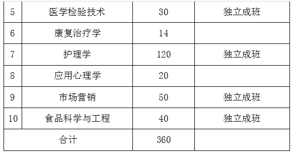 湖南中醫(yī)藥大學(xué)2021年專升本考試工作方案(圖2)