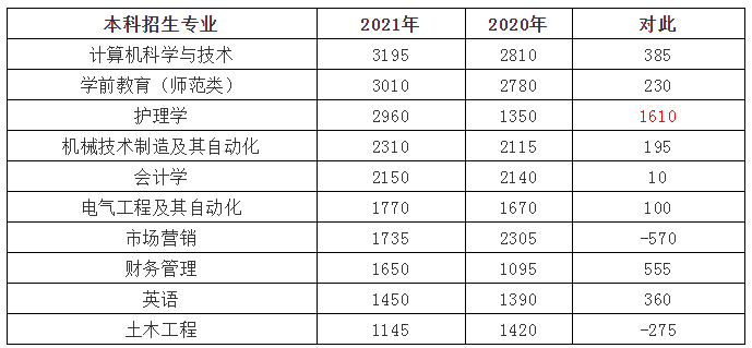 2021年山東專升本招生人數(shù)最多的專業(yè)(圖1)