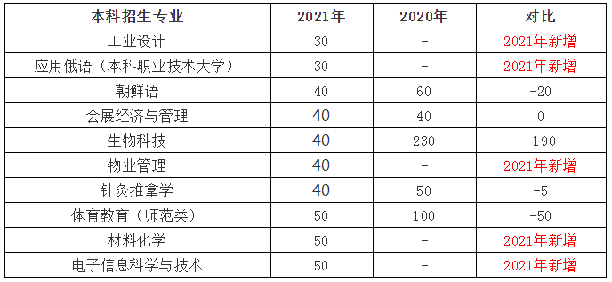 2021年山东专升本招生人数最少的专业(图1)